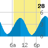 Little St Marys River tide chart for Tuesday, April 28, 2026