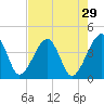 Little St Marys River tide chart for Wednesday, April 29, 2026