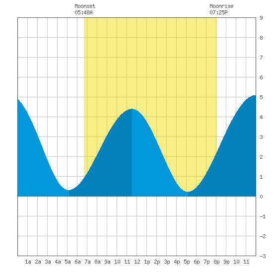 Little St Marys River tide chart for Thursday, April 30, 2026