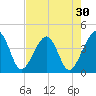 Little St Marys River tide chart for Thursday, April 30, 2026