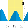 Little St Marys River tide chart for Friday, April 3, 2026
