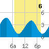 Little St Marys River tide chart for Monday, April 6, 2026