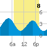 Little St Marys River tide chart for Wednesday, April 8, 2026