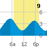 Little St Marys River tide chart for Thursday, April 9, 2026