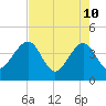 Little St Marys River tide chart for Sunday, May 10, 2026