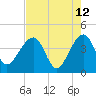 Little St Marys River tide chart for Tuesday, May 12, 2026