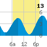 Little St Marys River tide chart for Wednesday, May 13, 2026
