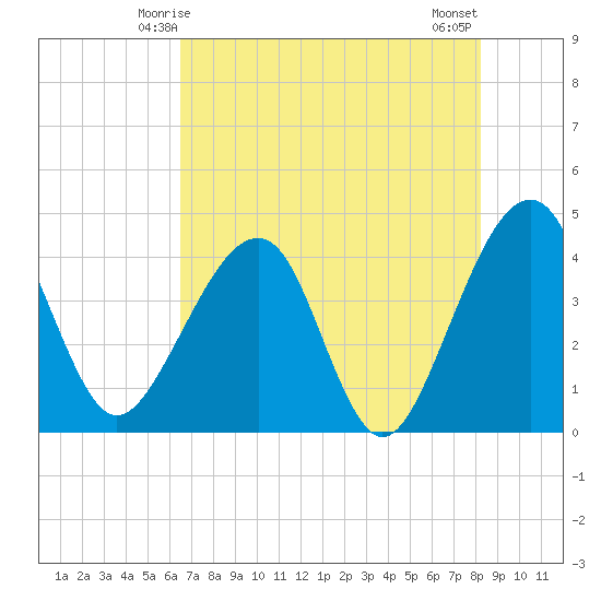 Little St Marys River tide chart for Thursday, May 14, 2026