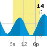 Little St Marys River tide chart for Thursday, May 14, 2026