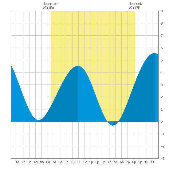 Little St Marys River tide chart for Friday, May 15, 2026