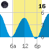 Little St Marys River tide chart for Saturday, May 16, 2026