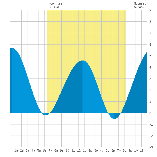 Little St Marys River tide chart for Sunday, May 17, 2026