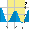 Little St Marys River tide chart for Sunday, May 17, 2026