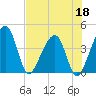 Little St Marys River tide chart for Monday, May 18, 2026