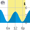 Little St Marys River tide chart for Friday, May 1, 2026