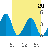 Little St Marys River tide chart for Wednesday, May 20, 2026