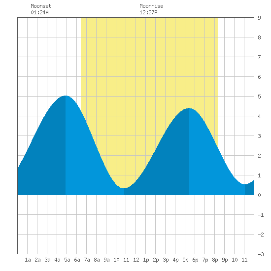 Little St Marys River tide chart for Friday, May 22, 2026
