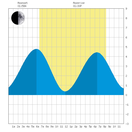 Little St Marys River tide chart for Saturday, May 23, 2026
