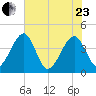 Little St Marys River tide chart for Saturday, May 23, 2026