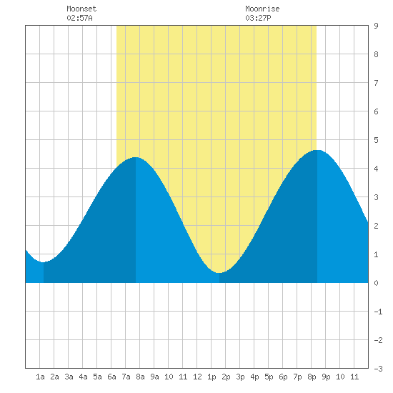 Little St Marys River tide chart for Monday, May 25, 2026