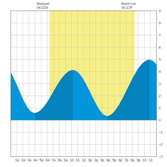 Little St Marys River tide chart for Thursday, May 28, 2026