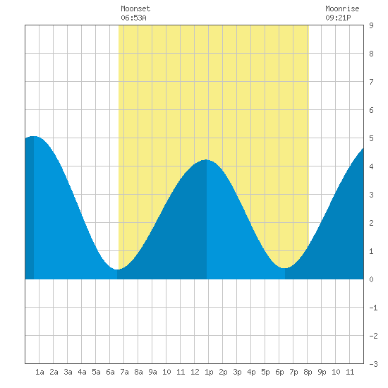Little St Marys River tide chart for Saturday, May 2, 2026