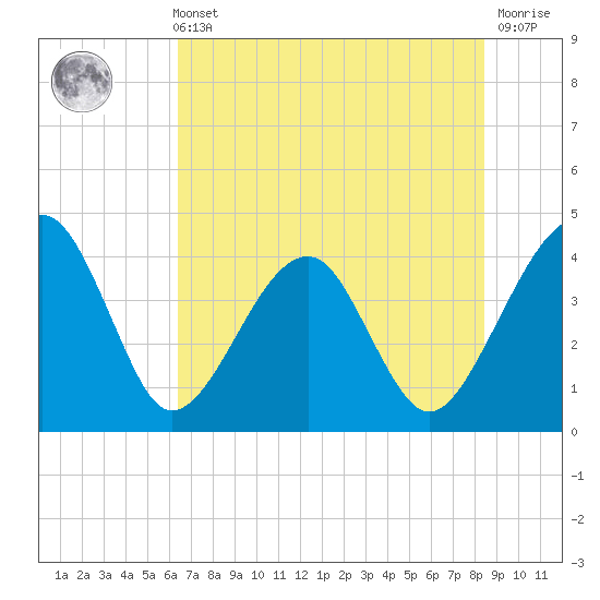 Little St Marys River tide chart for Sunday, May 31, 2026