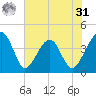 Little St Marys River tide chart for Sunday, May 31, 2026