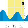 Little St Marys River tide chart for Tuesday, May 5, 2026