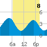 Little St Marys River tide chart for Friday, May 8, 2026