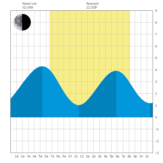Little St Marys River tide chart for Saturday, May 9, 2026