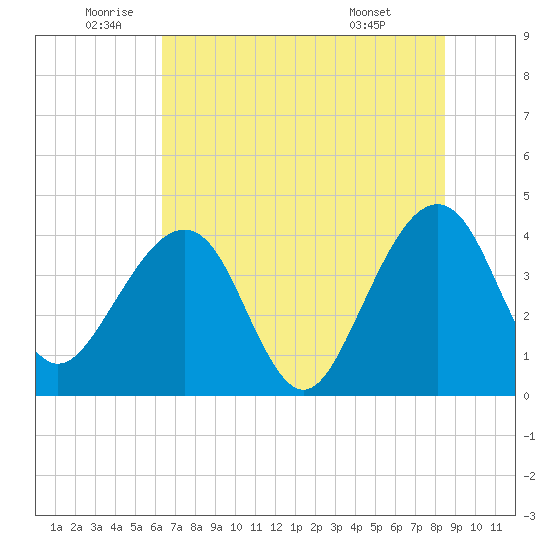 Little St Marys River tide chart for Wednesday, June 10, 2026