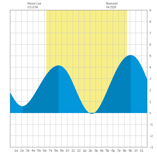 Little St Marys River tide chart for Thursday, June 11, 2026