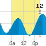 Little St Marys River tide chart for Friday, June 12, 2026
