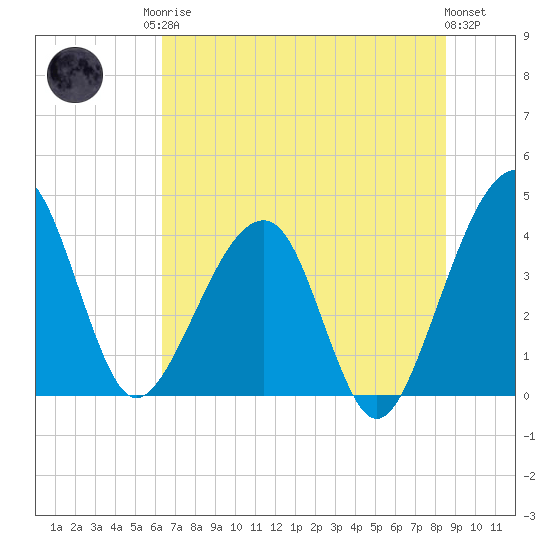 Little St Marys River tide chart for Sunday, June 14, 2026