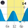 Little St Marys River tide chart for Sunday, June 14, 2026