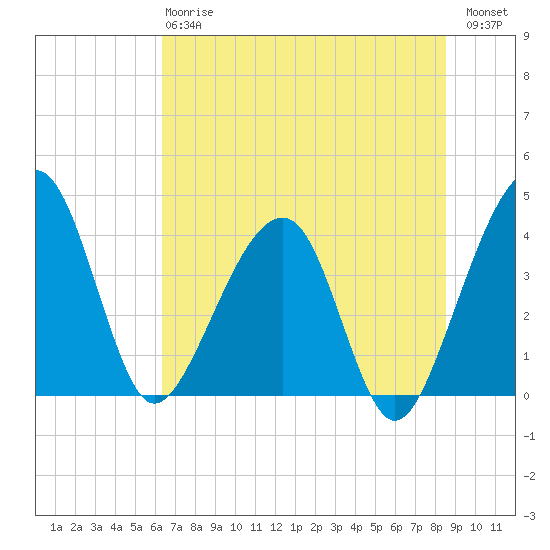 Little St Marys River tide chart for Monday, June 15, 2026
