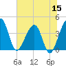 Little St Marys River tide chart for Monday, June 15, 2026