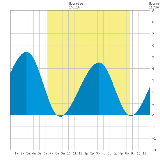 Little St Marys River tide chart for Thursday, June 18, 2026