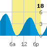Little St Marys River tide chart for Thursday, June 18, 2026
