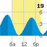 Little St Marys River tide chart for Friday, June 19, 2026