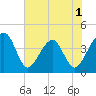 Little St Marys River tide chart for Monday, June 1, 2026