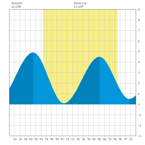 Little St Marys River tide chart for Saturday, June 20, 2026
