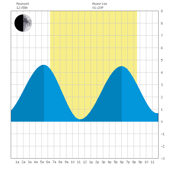 Little St Marys River tide chart for Sunday, June 21, 2026