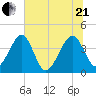 Little St Marys River tide chart for Sunday, June 21, 2026