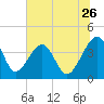 Little St Marys River tide chart for Friday, June 26, 2026