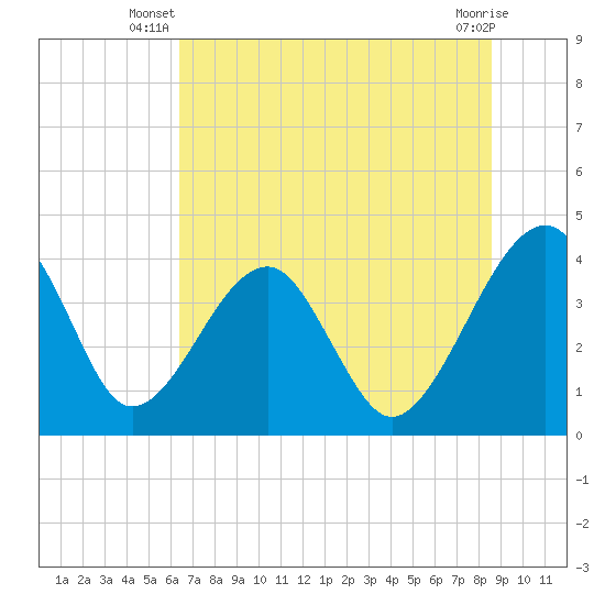Little St Marys River tide chart for Saturday, June 27, 2026