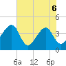 Little St Marys River tide chart for Saturday, June 6, 2026