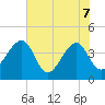 Little St Marys River tide chart for Sunday, June 7, 2026
