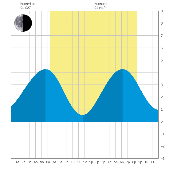 Little St Marys River tide chart for Monday, June 8, 2026